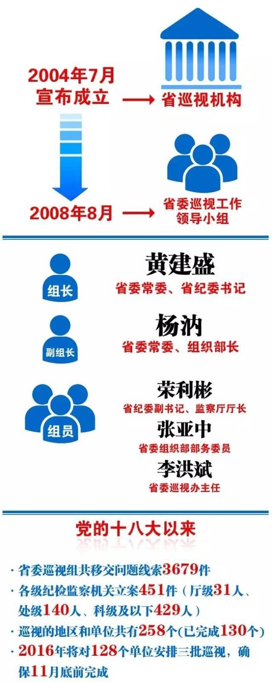 黑龙江省委巡视组