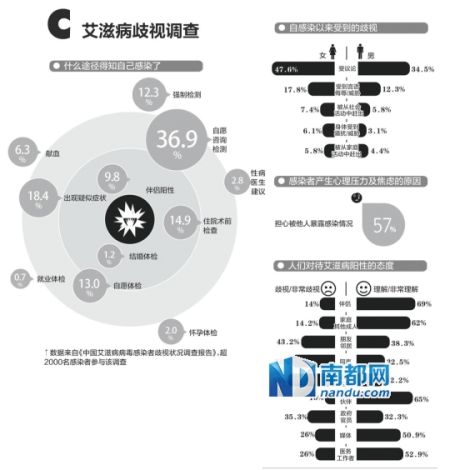 中国艾滋病地图:北方男男传播占比超八成