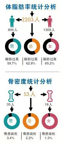 哈尔滨市超六成市民体脂肪率过高 女性多于男性