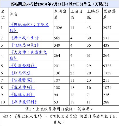 加載中 餘下全文 1/3 熱點關注 香港票房變形金剛4盂蘭神功